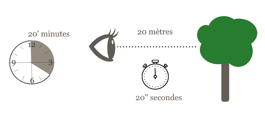 dessin explicatif de la règle des trois vingts : toutes les 20 minutes regarder à 20 mètre durant 20 secondes
