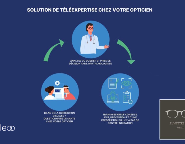 Schéma explicatif de la téléexpertise chez Lyleoo, mise en relation de l'opticien et de l'ophtalmologiste afin d'obtenir une ordonnance lorsque nécessaire et en l'absence de contre indication.