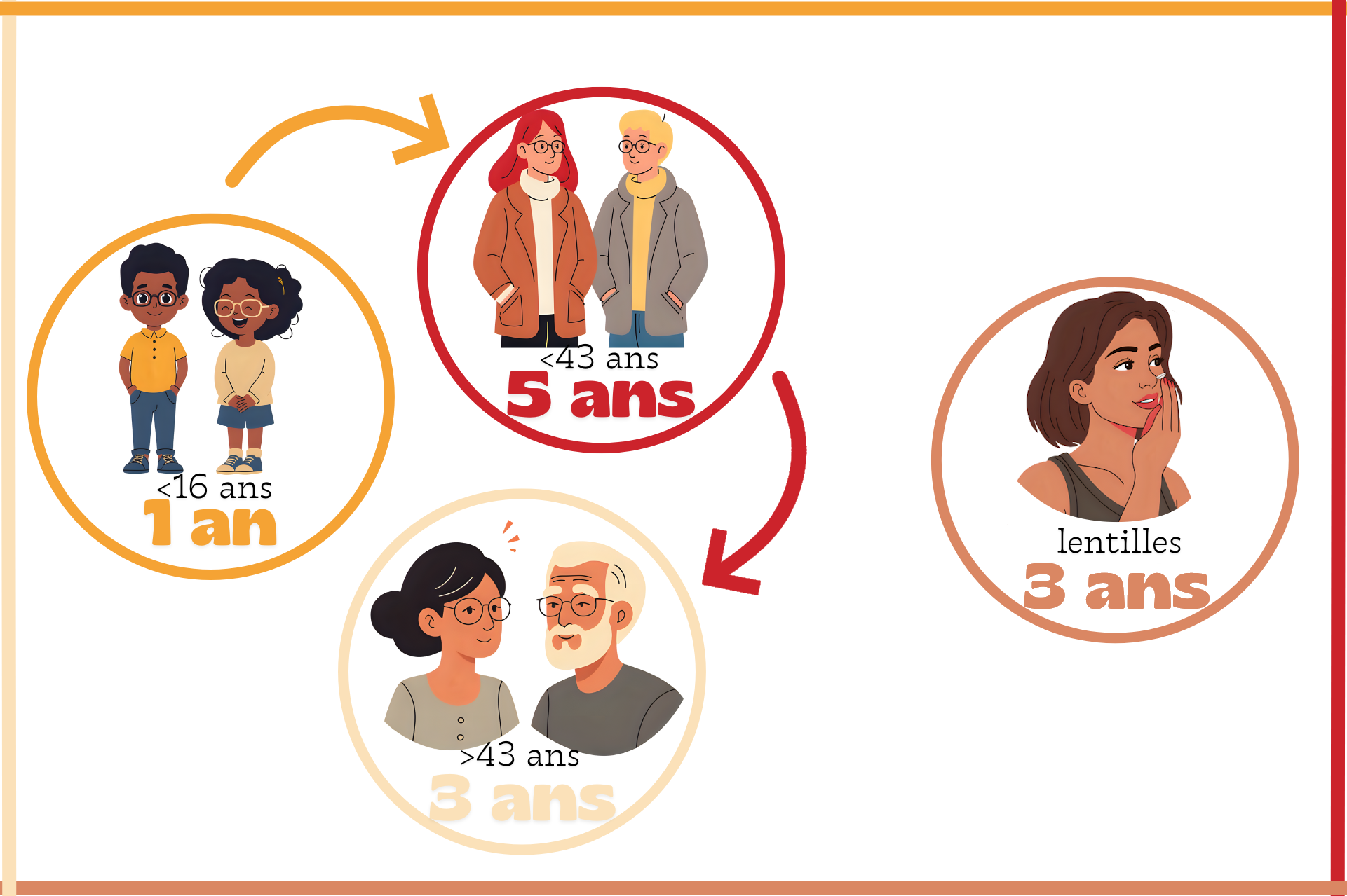 Schéma explication de la durée de validité d'une ordonnance de lunettes et de lentilles en fonction de l'âge.